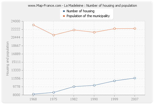 La Madeleine : Number of housing and population